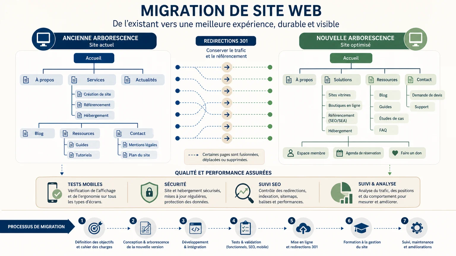 Schéma de migration et de sécurisation d’un site web