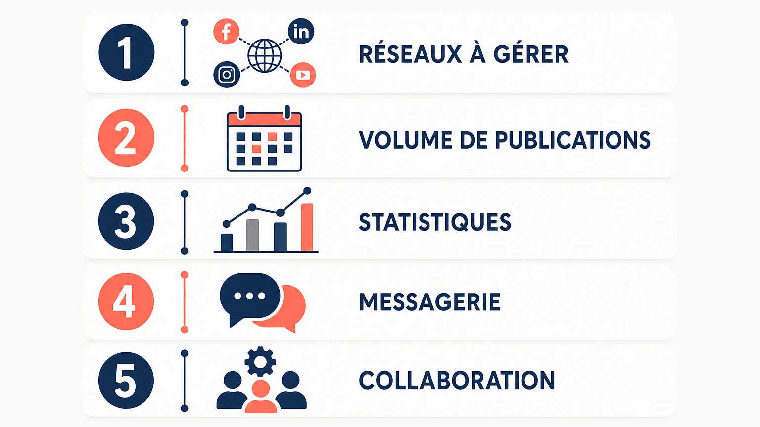 Checklist en cinq critères pour choisir un outil de gestion des réseaux sociaux