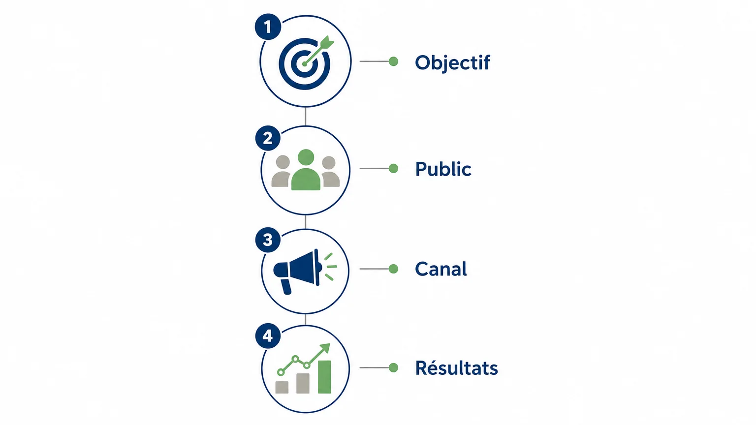 Infographie en quatre étapes pour choisir un outil de communication d’entreprise
