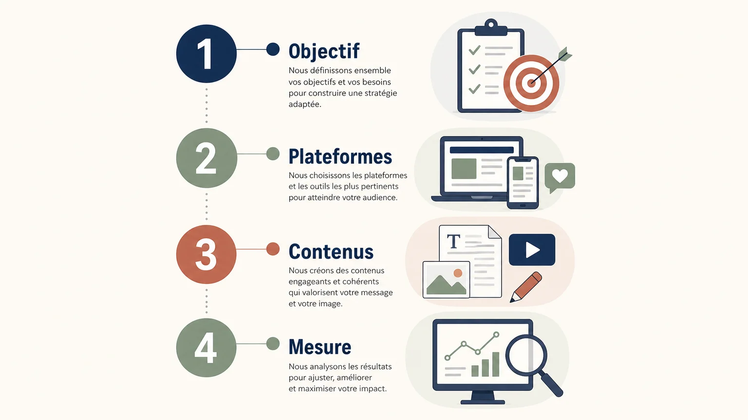 Infographie en quatre étapes pour organiser sa stratégie sociale